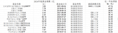 远高于同期CS人工智、沪深300、中证500、创业板指